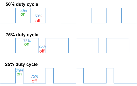 Example PWM signal at 25%, 50%, and 75% duty cycle