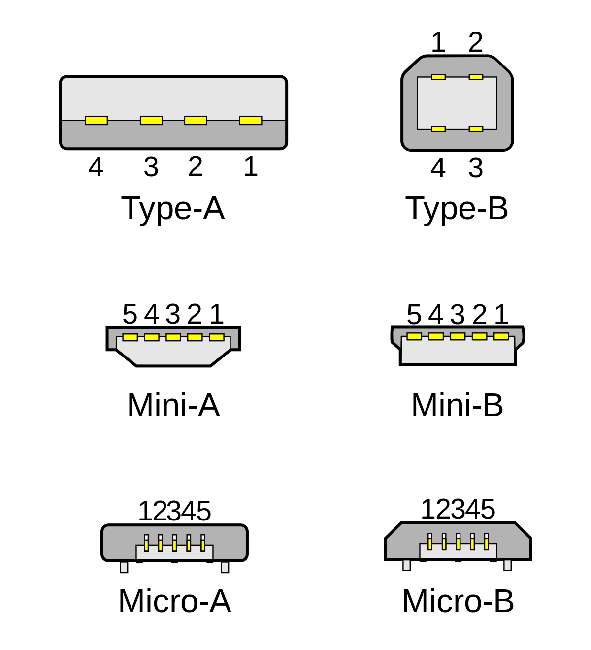 A diagram helping people identify USB connector types