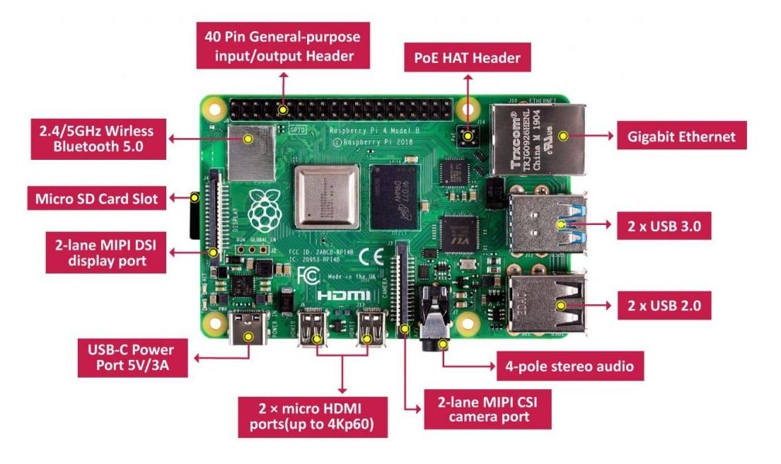 Raspberry Pi Diagram